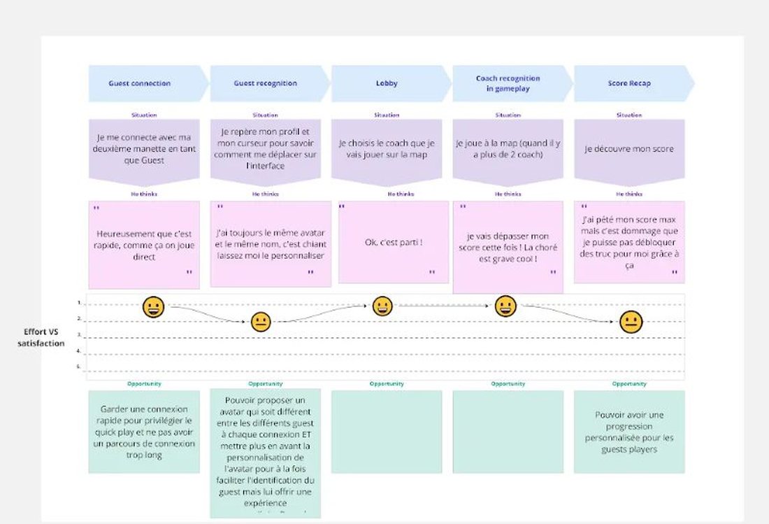 Carte d'expérience : les étapes du parcours et la courbe de satisfaction