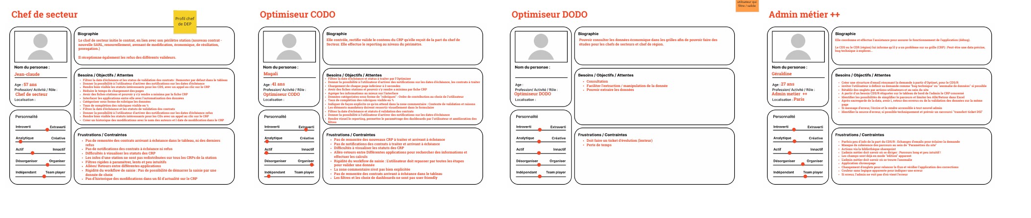 Les quatre personas complétés en atelier : besoins, objectifs, frustrations et contraintes