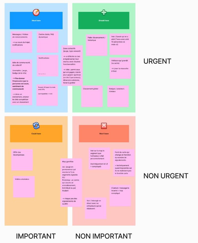 La matrice MoSCoW construite avec Streetco : remerciements, communauté, notifications et rapport d'impact en « must have »