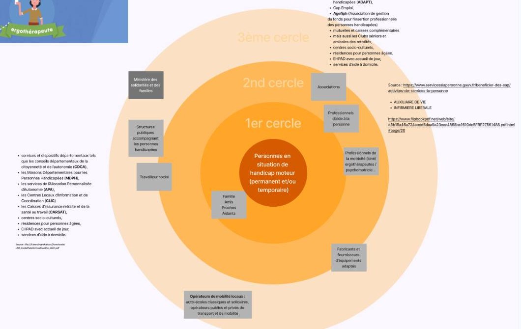 La carte des parties prenantes, en cercles concentriques autour des personnes en situation de handicap moteur